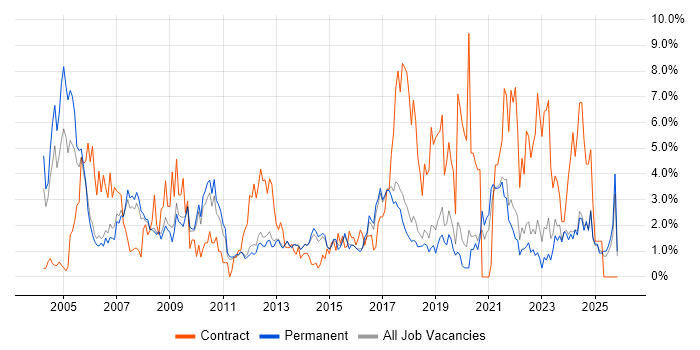 Support Engineer job vacancy trend in York