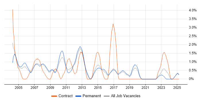 Job vacancy trend for Systems Analyst in York Job vacancy trend for Systems Analyst in York