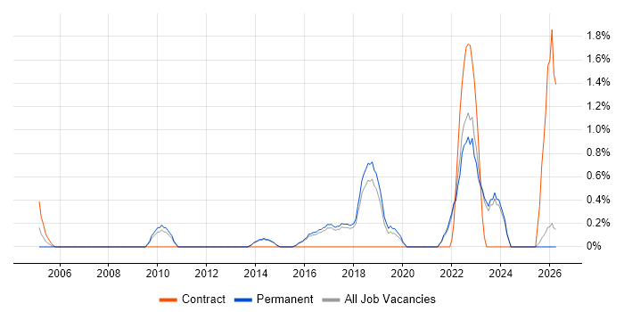 Task Automation job vacancy trend in York
