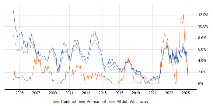 Job vacancy trend for TCP/IP in York