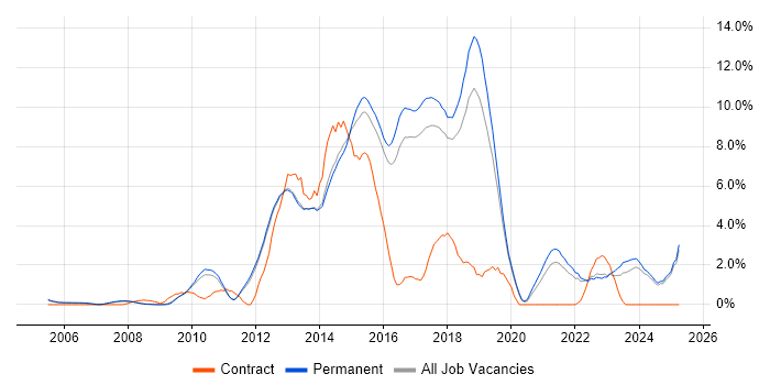 Job vacancy trend for TDD in York Job vacancy trend for TDD in York