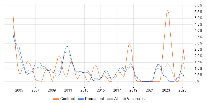 Job vacancy trend for Technical Analyst in York
