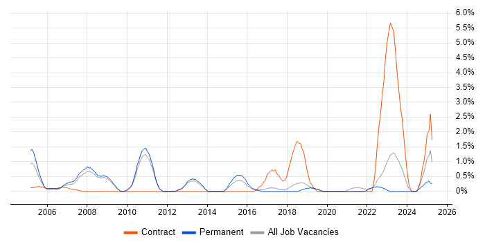 Job vacancy trend for Technical Business Analyst in York