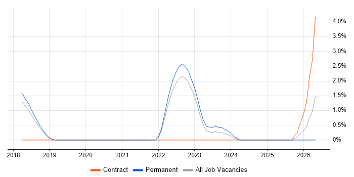 Technical Debt job vacancy trend in York