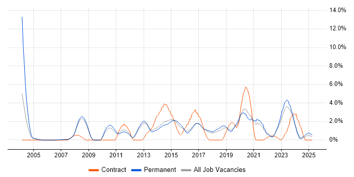 Job vacancy trend for Technical Leadership in York Job vacancy trend for Technical Leadership in York