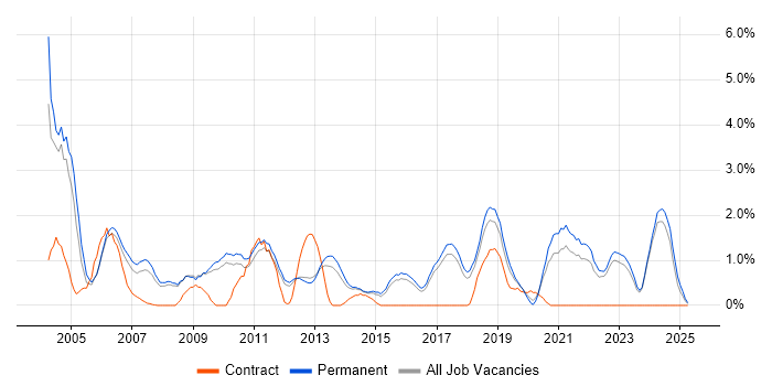 Job vacancy trend for Technical Support in York Job vacancy trend for Technical Support in York