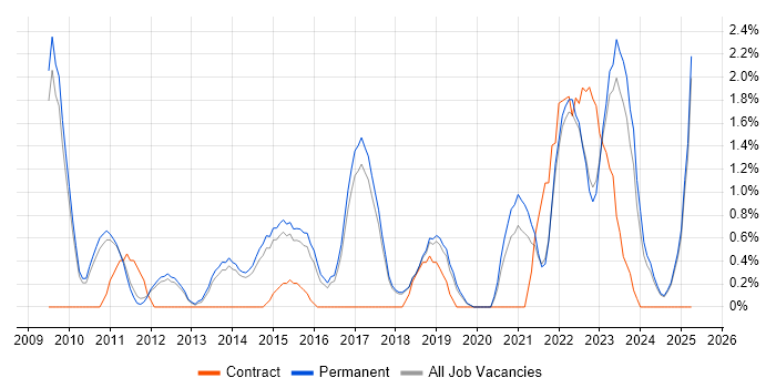 Job vacancy trend for Technology Roadmap in York Job vacancy trend for Technology Roadmap in York