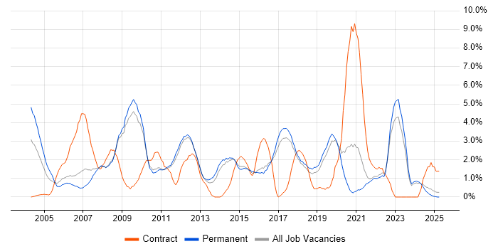 Job vacancy trend for Telecoms in York Job vacancy trend for Telecoms in York
