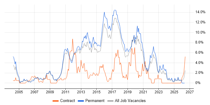 Test Automation job vacancy trend in York