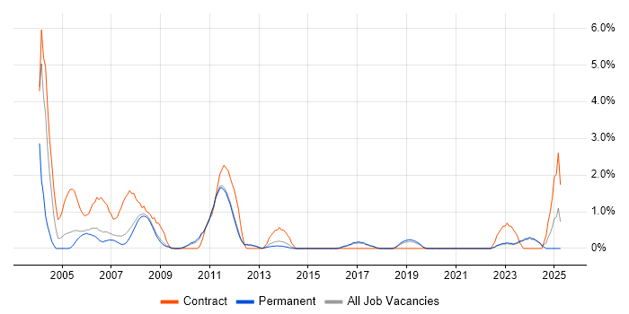 Job vacancy trend for Test Manager in York