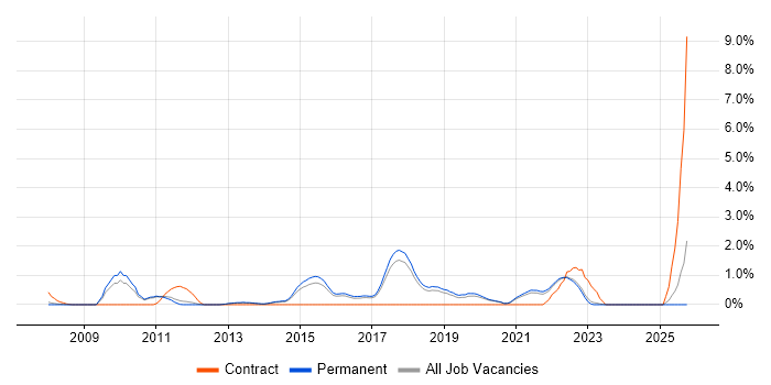 Thought Leadership job vacancy trend in York Thought Leadership job vacancy trend in York