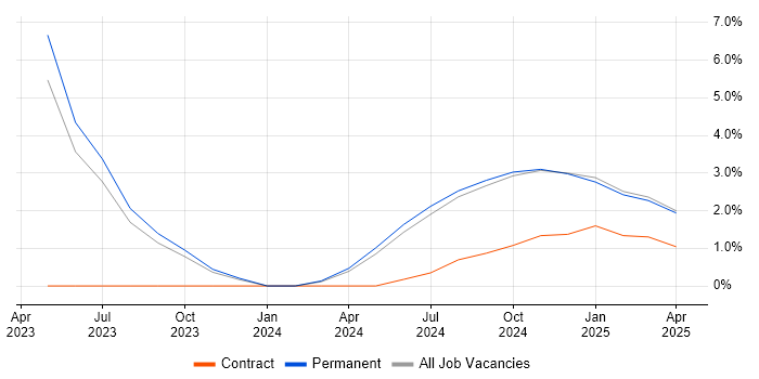Job vacancy trend for Ticket Management in York