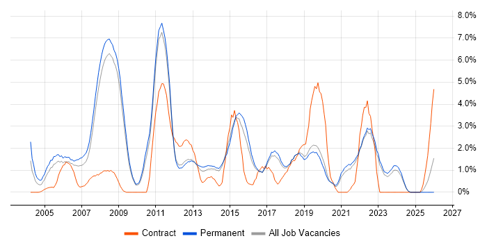 Time Management job vacancy trend in York
