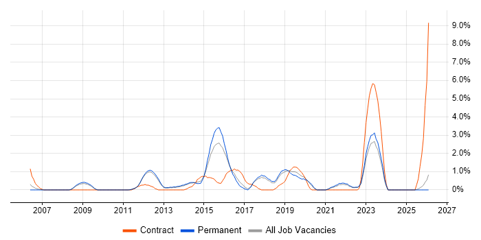 TOGAF job vacancy trend in York