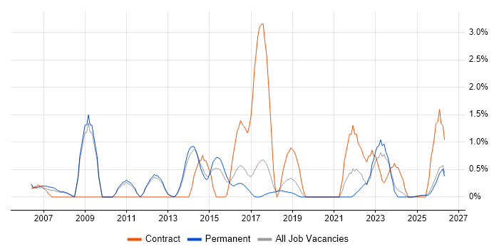 Translating Business Requirements job vacancy trend in York