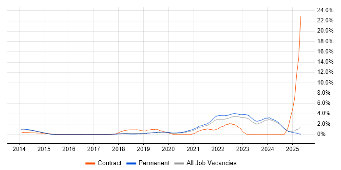 Job vacancy trend for TypeScript in York