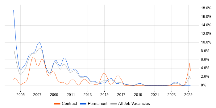 Job vacancy trend for UML in York