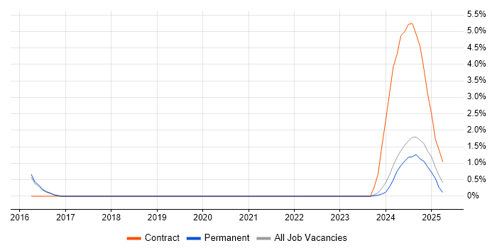 Job vacancy trend for Unified Communications Engineer in York