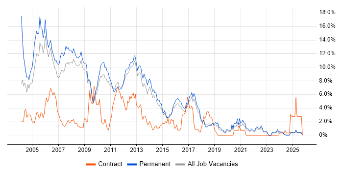 Unix job vacancy trend in York
