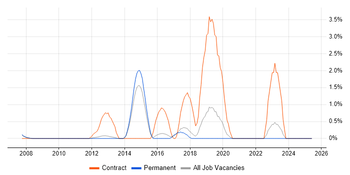 Job vacancy trend for Usability Testing in York