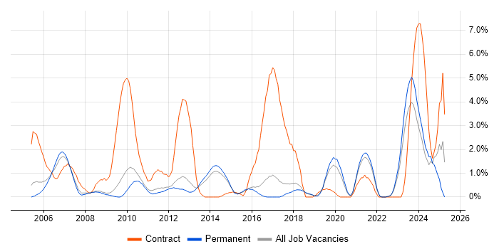 Job vacancy trend for Use Case in York