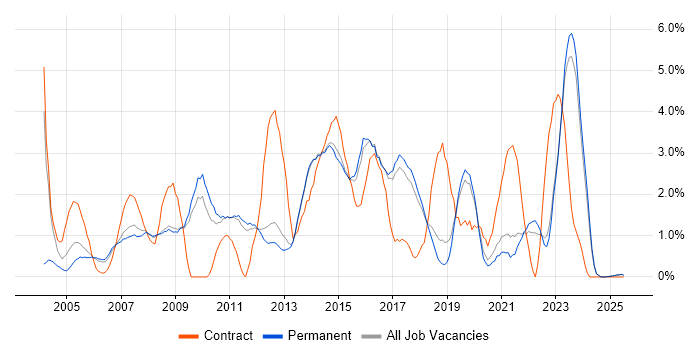 Job vacancy trend for User Acceptance Testing in York