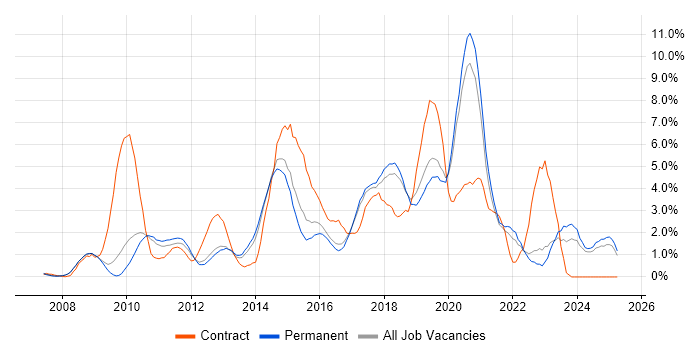 Job vacancy trend for User Experience in York Job vacancy trend for User Experience in York