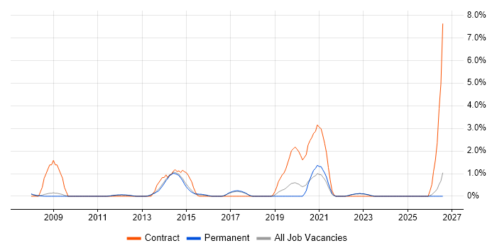 vCenter Server job vacancy trend in York