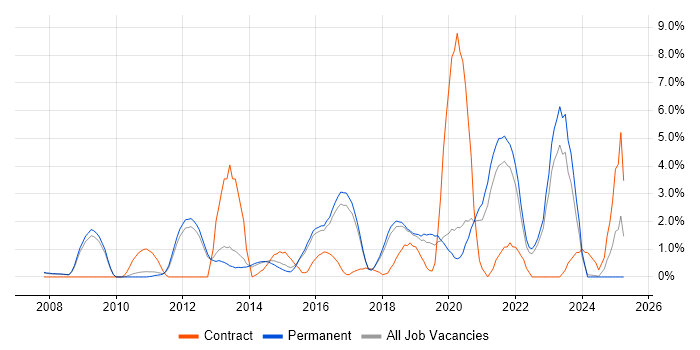 Job vacancy trend for Visualisation in York