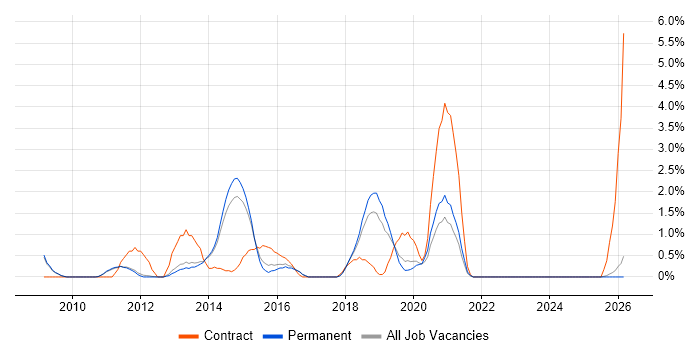 VMware Engineer job vacancy trend in York
