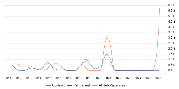 VMware Infrastructure Engineer job vacancy trend in York