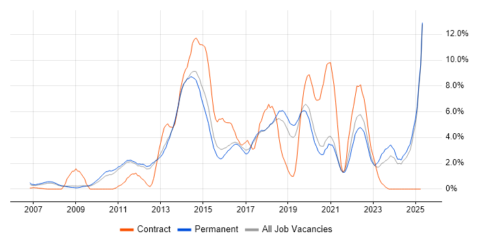 Job vacancy trend for VMware Infrastructure in York Job vacancy trend for VMware Infrastructure in York