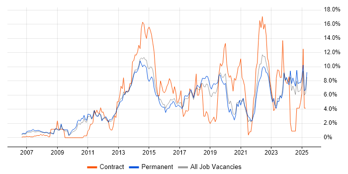 Job vacancy trend for VMware in York