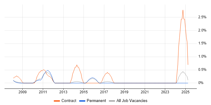 Job vacancy trend for Voice Engineer in York