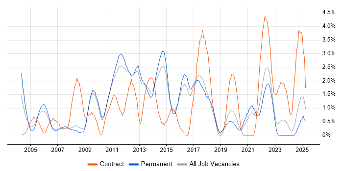 Job vacancy trend for VoIP in York