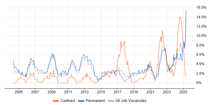 Job vacancy trend for WAN in York
