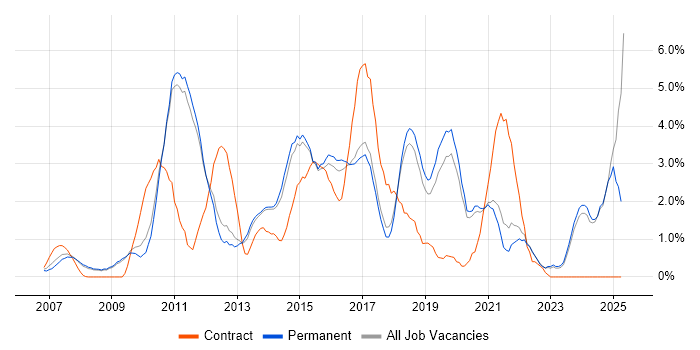 Job vacancy trend for Waterfall in York