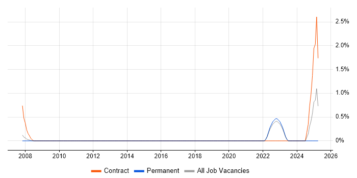 Job vacancy trend for Wealth Management in York
