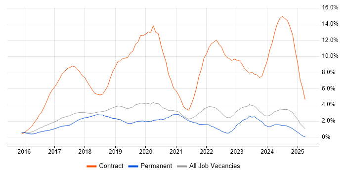 Job vacancy trend for Windows 10 in York