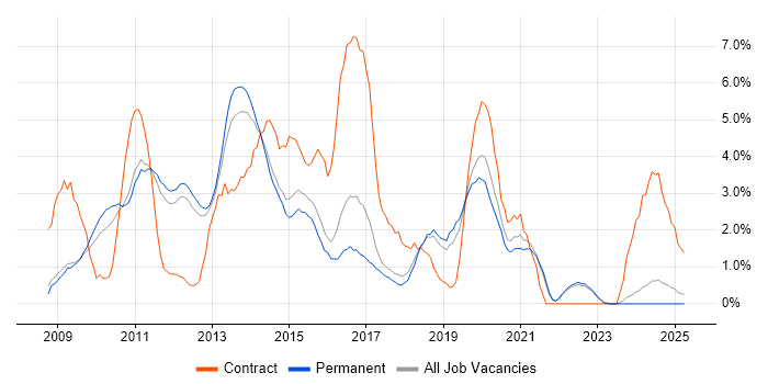 Job vacancy trend for Windows Server 2008 in York