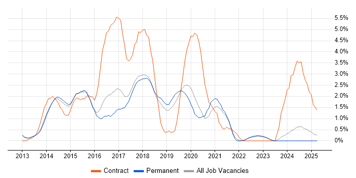Job vacancy trend for Windows Server 2012 in York