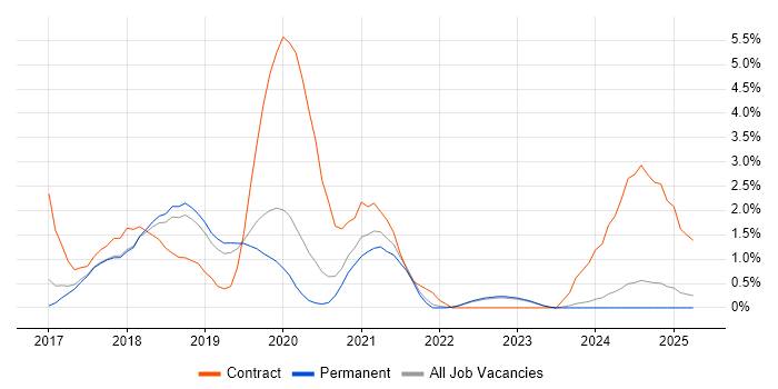 Job vacancy trend for Windows Server 2016 in York
