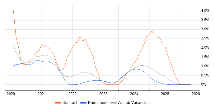 Windows Server 2019 job vacancy trend in York