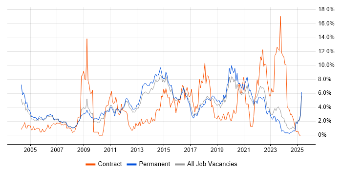 Job vacancy trend for Windows Server in York Job vacancy trend for Windows Server in York