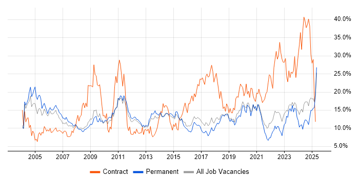 Job vacancy trend for Windows in York Job vacancy trend for Windows in York