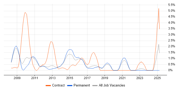 Job vacancy trend for Wireframes in York