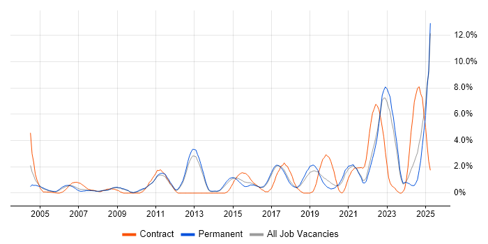 Job vacancy trend for Wireless in York