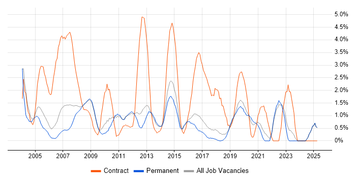 Job vacancy trend for Workshop Facilitation in York Job vacancy trend for Workshop Facilitation in York