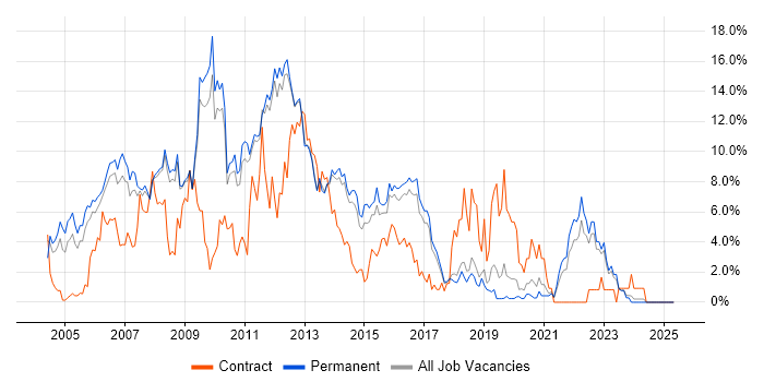 Job vacancy trend for XML in York Job vacancy trend for XML in York