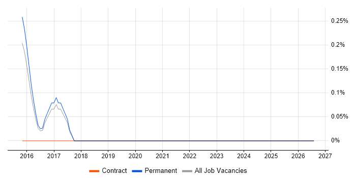 ZAP BI job vacancy trend in North Yorkshire